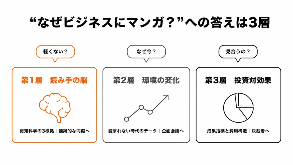 「なぜビジネスにマンガか」への答えを読み手の脳・環境の変化・投資対効果の3層に分けて示した全体図解
