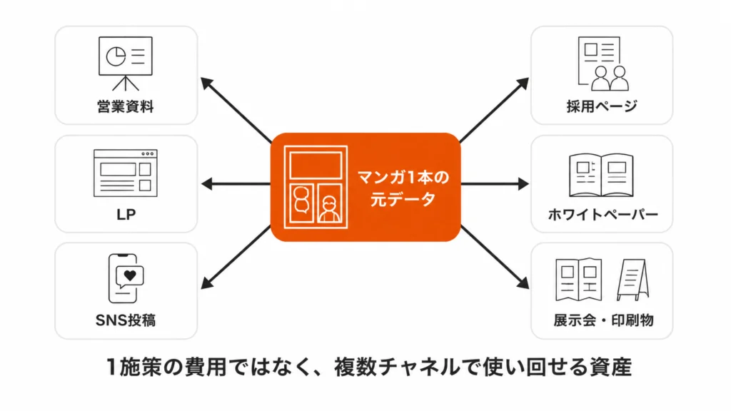 マンガ1本の元データが営業資料・LP・SNS・採用ページ・ホワイトペーパー・印刷物の6媒体へ展開される再利用資産の図解