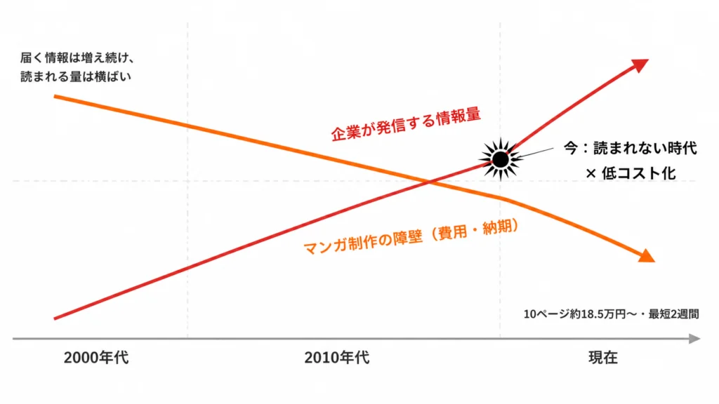 企業が発信する情報量の増加とマンガ制作の障壁の低下が「現在」で交差する環境変化のタイムライン概念図
