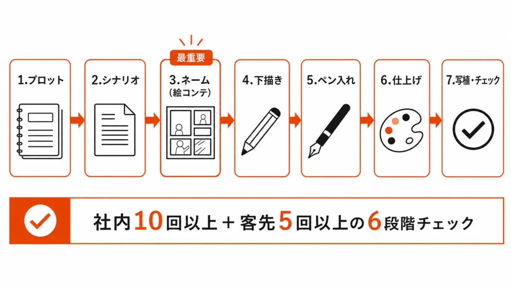 ビジネス漫画制作の7工程フロー図：プロットから写植チェックまでと6段階チェック