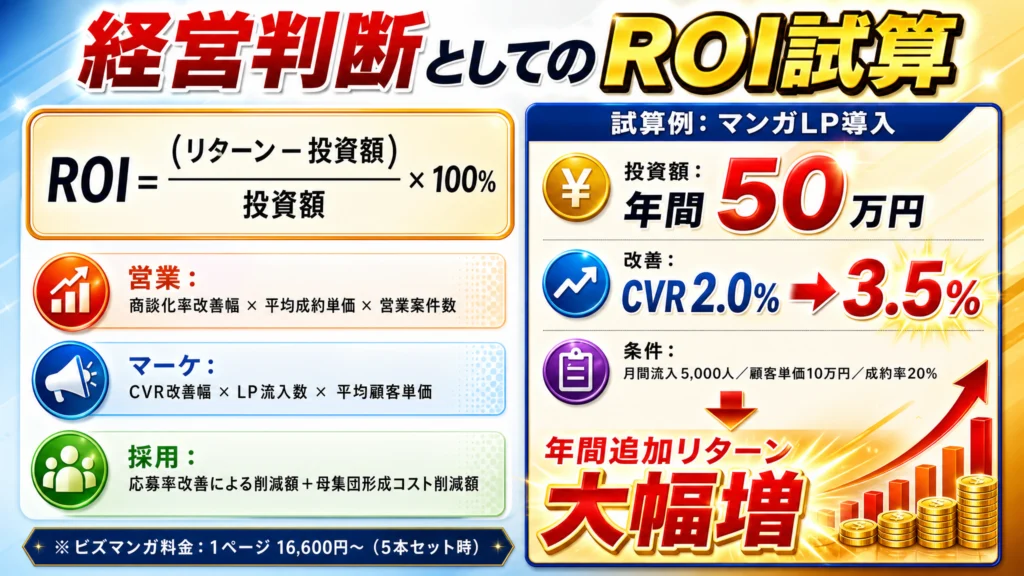 ROI試算式と試算例：マンガLP年間50万円投資でCVR2.0%→3.5%改善時の年間追加リターン