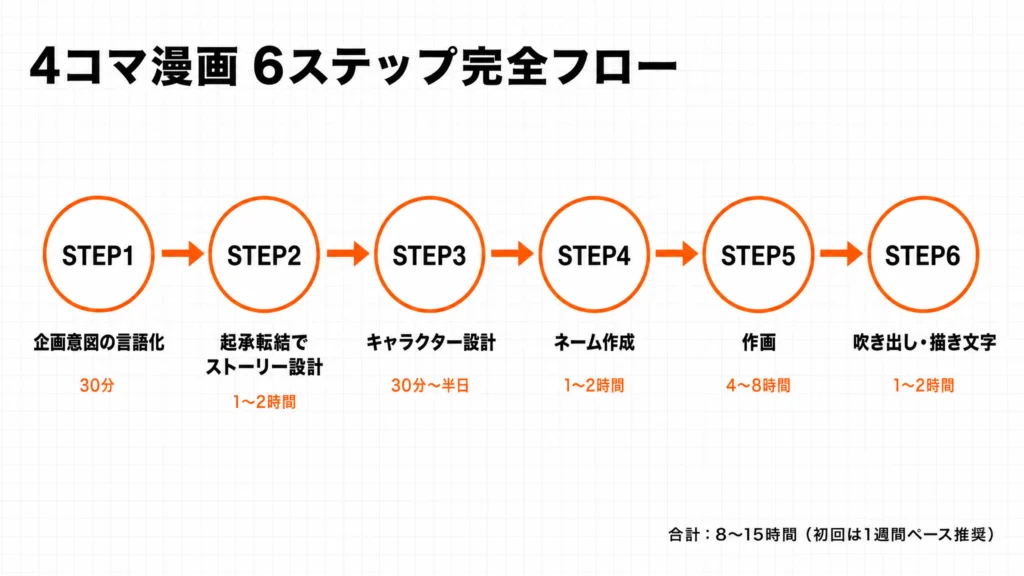 4コマ漫画制作の6ステップ全体フロー｜企画→ストーリー→キャラ→ネーム→作画→吹き出し（合計8〜15時間