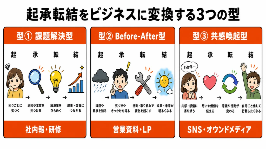 ビジネス4コマ漫画の3つの構成テンプレートを示す概念図。課題解決型は社内報・研修向き、Before-After型は営業資料・LP向き、共感喚起型はSNS・オウンドメディア向き