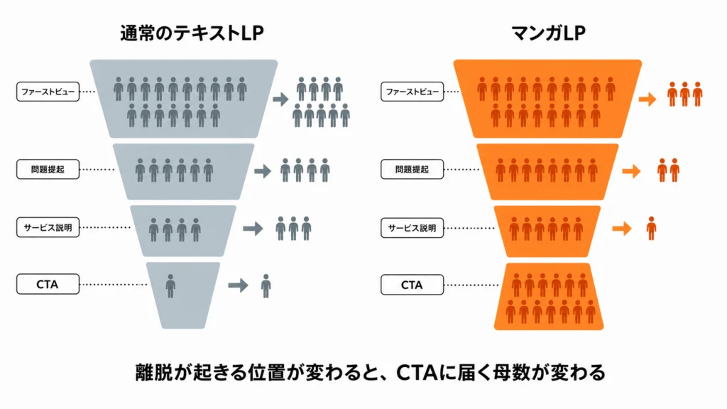 通常LPとマンガLPの離脱を2本の漏斗で対比した図解。通常LPは各段で読者が脱落しCTA到達が少なく、マンガLPは脱落が少なくCTA到達が多い様子