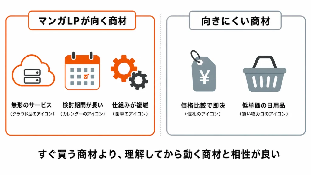 マンガLPが向く商材（無形・検討長い・複雑）と向きにくい商材（即決・低単価）をアイコンで左右に対比した図解イラスト
