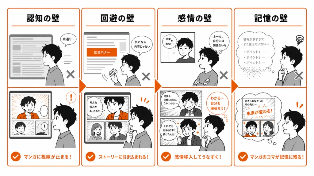 マンガが突破する4つの壁(認知・回避・感情・記憶)を、素通りと没入の対比で示した図解イラスト