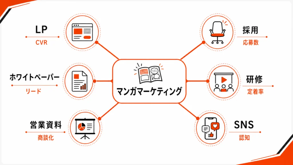 マンガマーケティングを6施策(LP・ホワイトペーパー・営業資料・採用・研修・SNS)に枝分かれさせ、各施策で動く指標を示した使い分け地図の図解