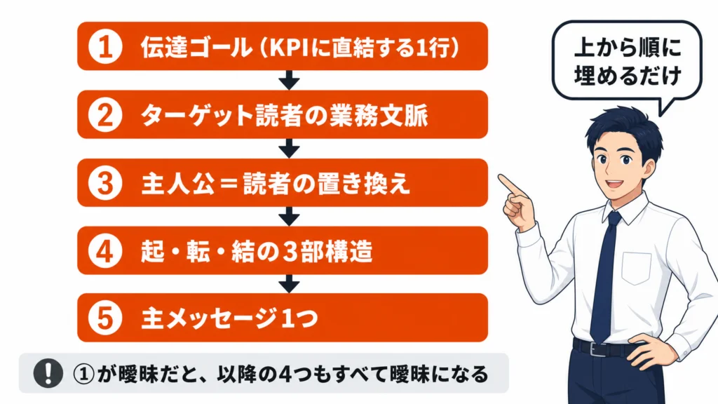 企業マンガのプロットで決める5要素（伝達ゴール・業務文脈・主人公・3部構造・主メッセージ）を上から順に並べたステップ構造図