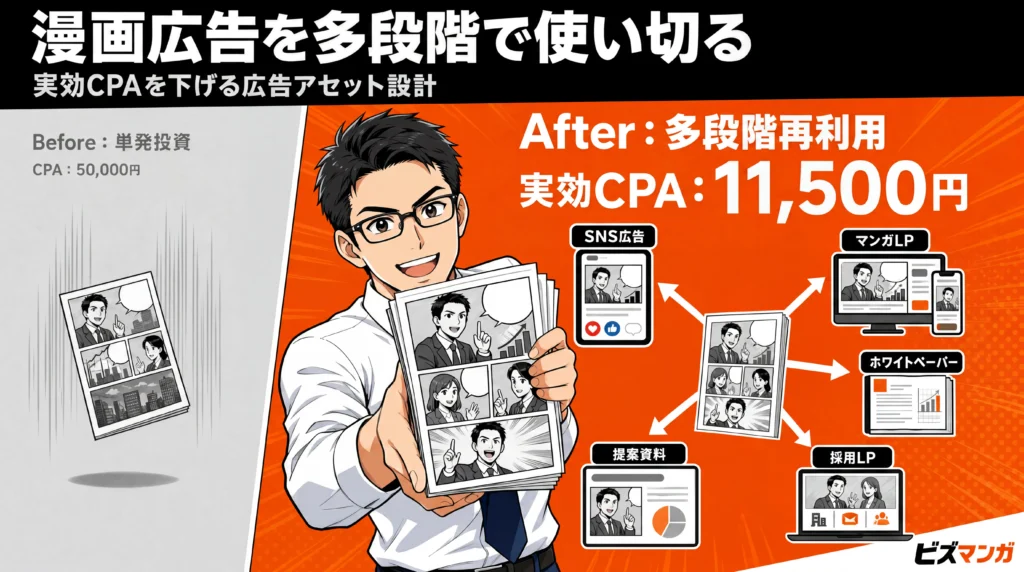 漫画広告で実効CPAが下がらない真の原因と多段階再利用の設計法