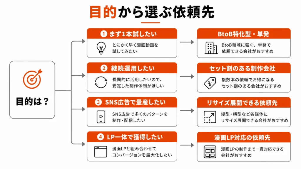 漫画広告の目的（試す・継続・SNS量産・LP一体）別に推奨依頼先タイプへ導く逆算フローチャート