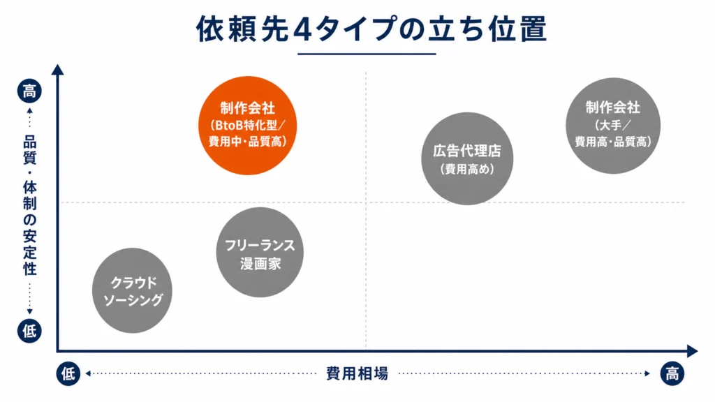 漫画広告の依頼先4タイプを費用相場と品質安定性の2軸で配置したポジショニングマップ。BtoB特化型制作会社を強調