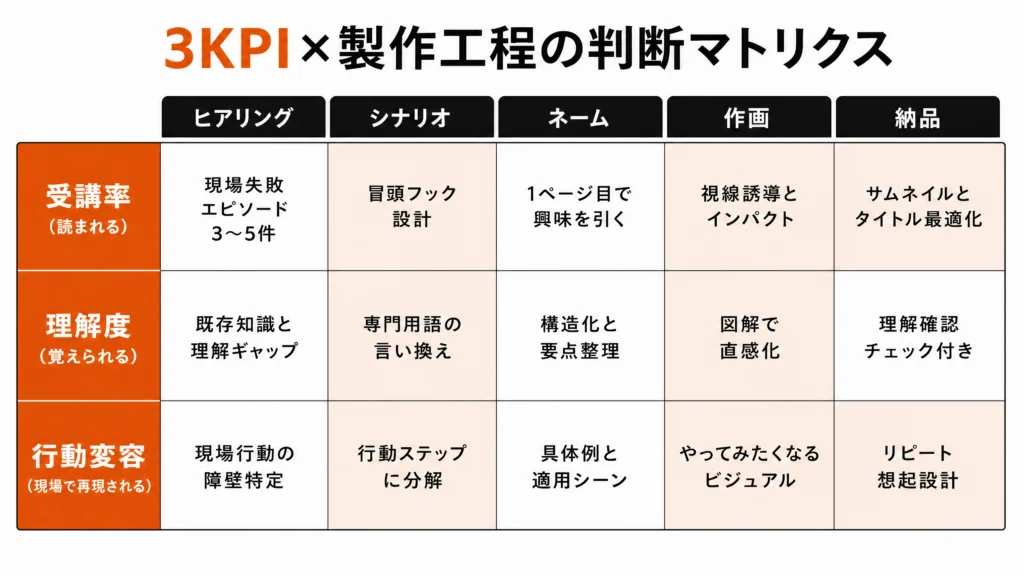 研修漫画製作の3KPI（受講率・理解度・行動変容）×製作工程（ヒアリング・シナリオ・ネーム・作画・納品）のマトリクス図