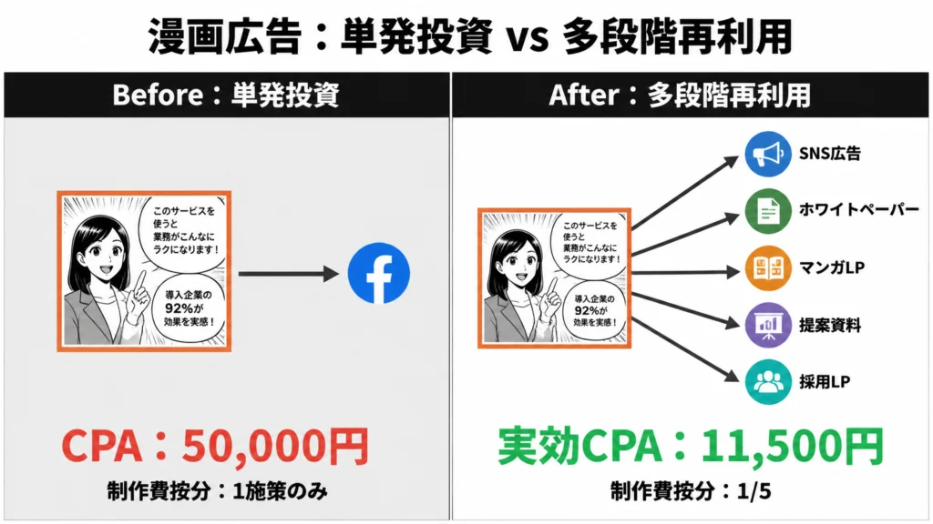 漫画広告の単発投資（CPA50,000円）と多段階再利用（実効CPA11,500円）の構造を比較するBefore/After対比図