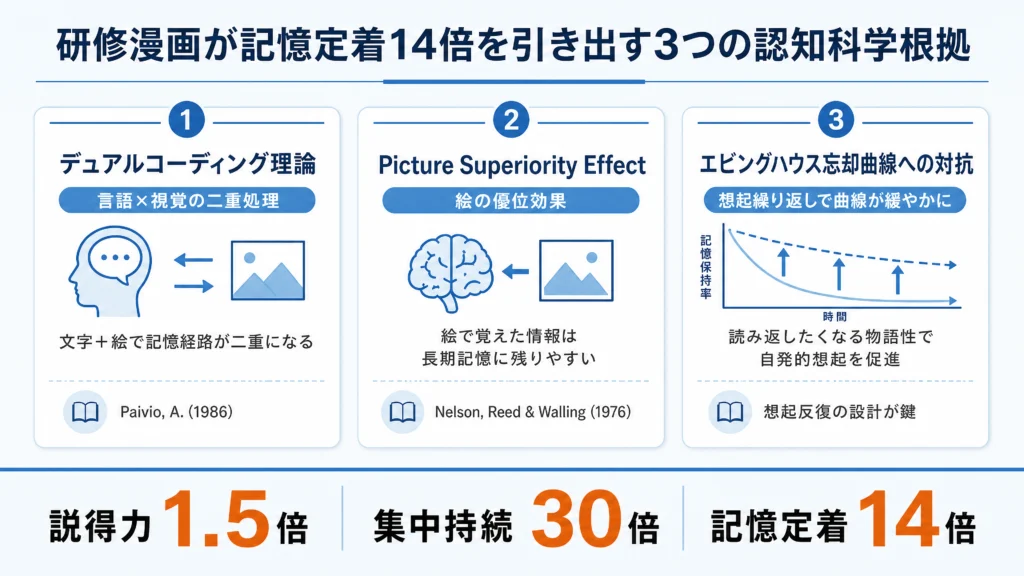 研修漫画の認知科学的根拠3つ（デュアルコーディング理論・Picture Superiority Effect・エビングハウス忘却曲線）を並列で示すインフォグラフィック