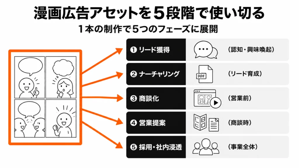 漫画広告1本を5段階（リード獲得→ナーチャリング→商談化→営業提案→採用・社内浸透）で再利用するフロー図