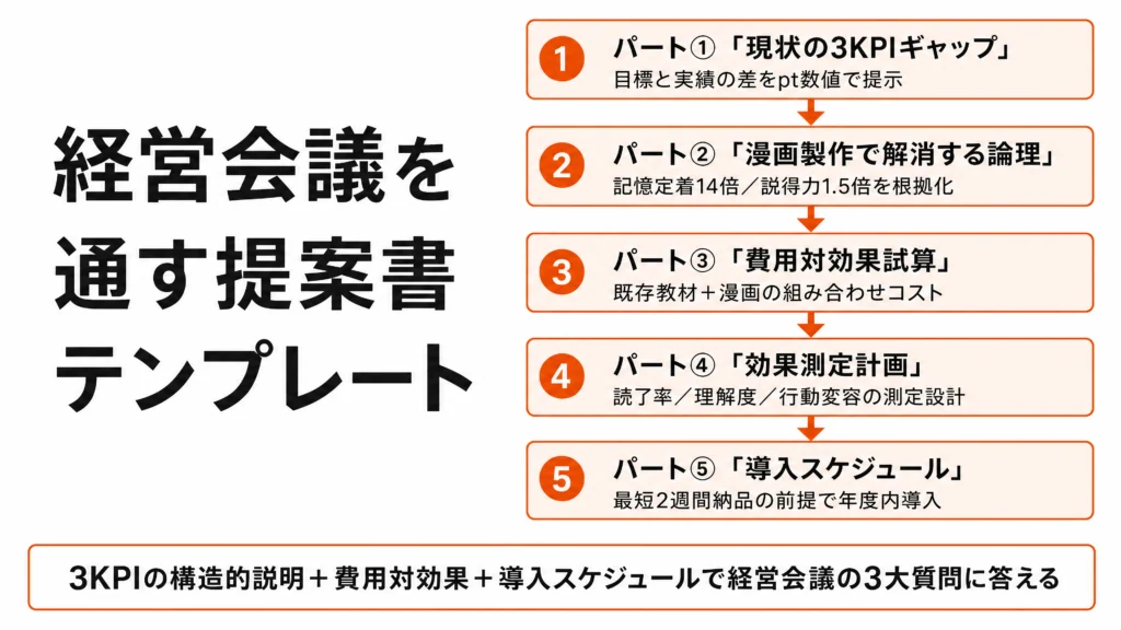 研修漫画と既存教材（PPT・動画・eラーニング・OJT）の組み合わせ3パターンを示すフロー図