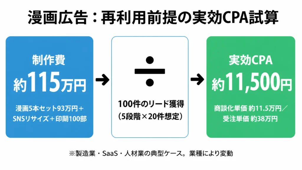 漫画広告の実効CPA試算図：制作費115万円÷100リードで1リードあたり11,500円に下がる計算プロセス