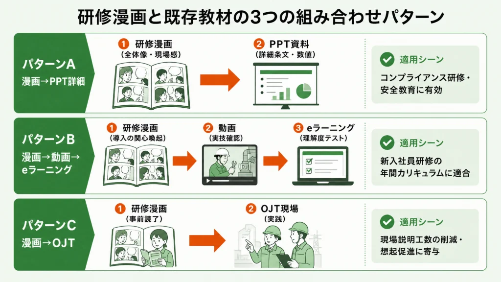 経営会議を通す3KPI起点の提案書テンプレート5パート（現状ギャップ→解消論理→費用対効果→効果測定→導入スケジュール）の構造図