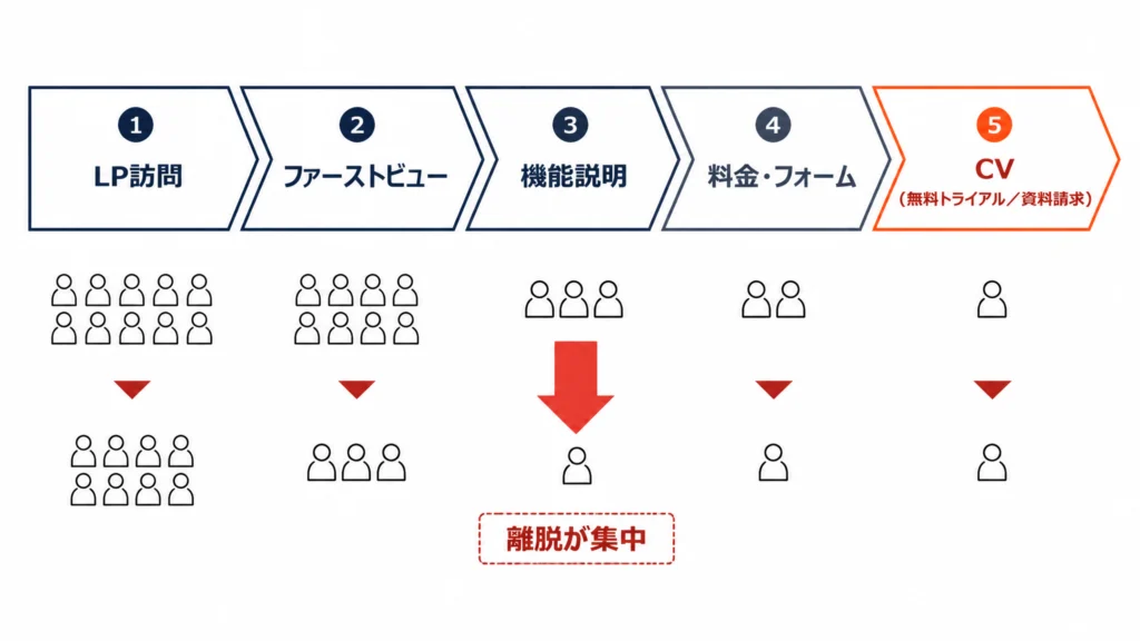 SaaSのLP離脱ファネル図。訪問からCVまでの5段階で、ファーストビューと機能説明に離脱が集中する構造を示す