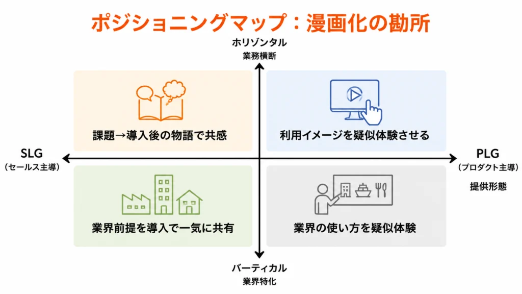 SaaS商材タイプの4象限マップ。提供形態(PLG/SLG)と対象範囲(ホリゾンタル/バーティカル)別に漫画化の勘所を配置