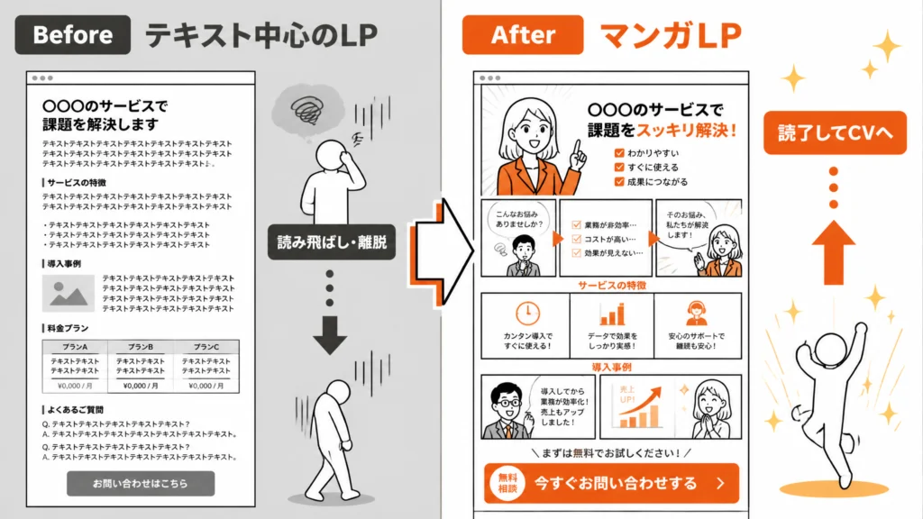 テキスト中心LPとマンガLPのBefore/After対比図。左は離脱、右は読了してコンバージョンに至る様子を示す