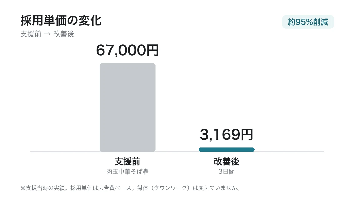 BWコンサルティング様の採用単価。67,000円から3,169円へ（※支援当時の実績）