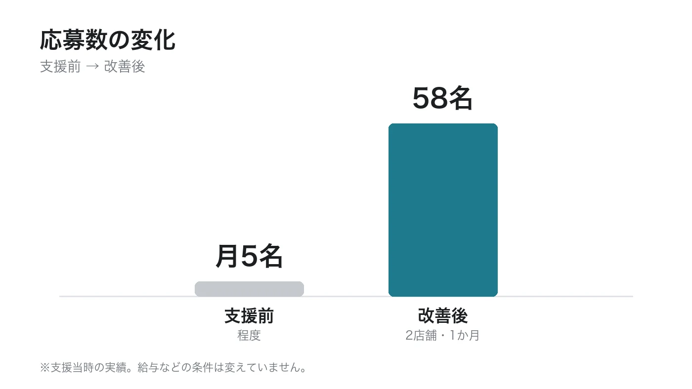 イートジョイ様の応募数。月5名から58名へ（※支援当時の実績）
