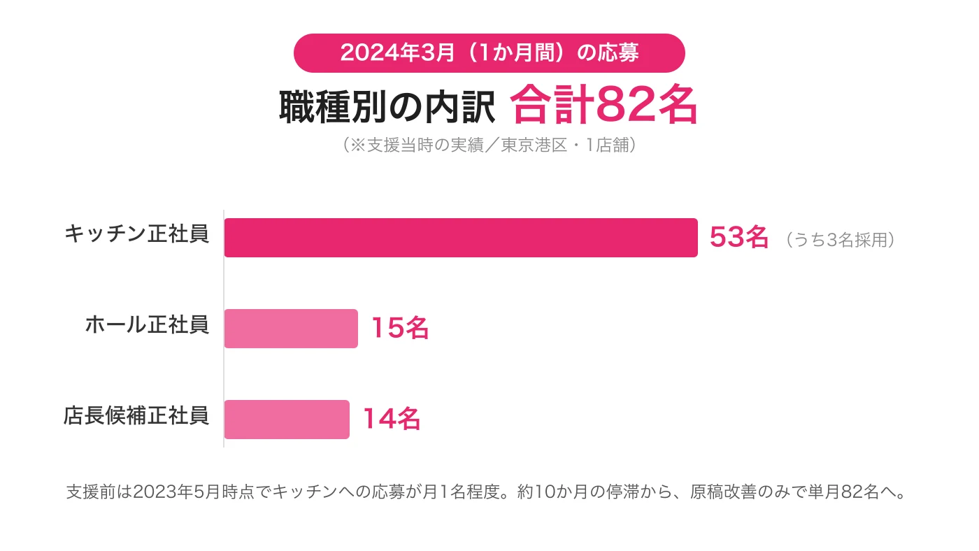 株式会社ガネーシャ様の応募数。支援前(ほぼ0名)から2024年3月の1か月間でひと月82名へ(※支援当時の実績)