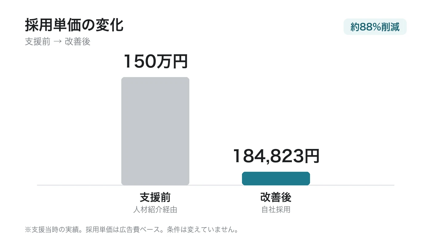 堀江商店様の採用単価。150万円から約18.5万円へ(※支援当時の実績)
