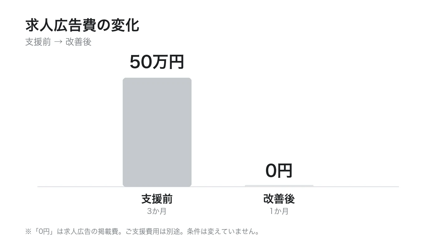 加古川ヒューストン様の求人広告費。50万円から0円へ（※支援当時の実績）