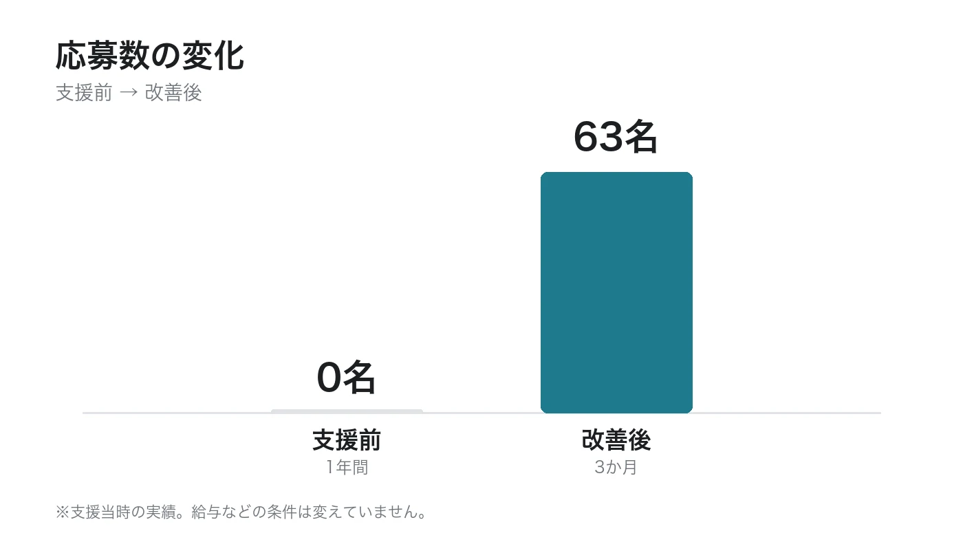 カネダイ大橋牧場様の応募数。1年0名から3か月で63名へ（※支援当時の実績）
