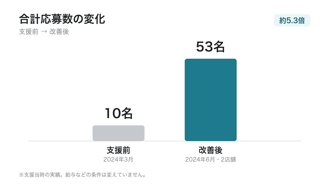 ミナデイン様の応募数。10名から53名へ(※支援当時の実績)