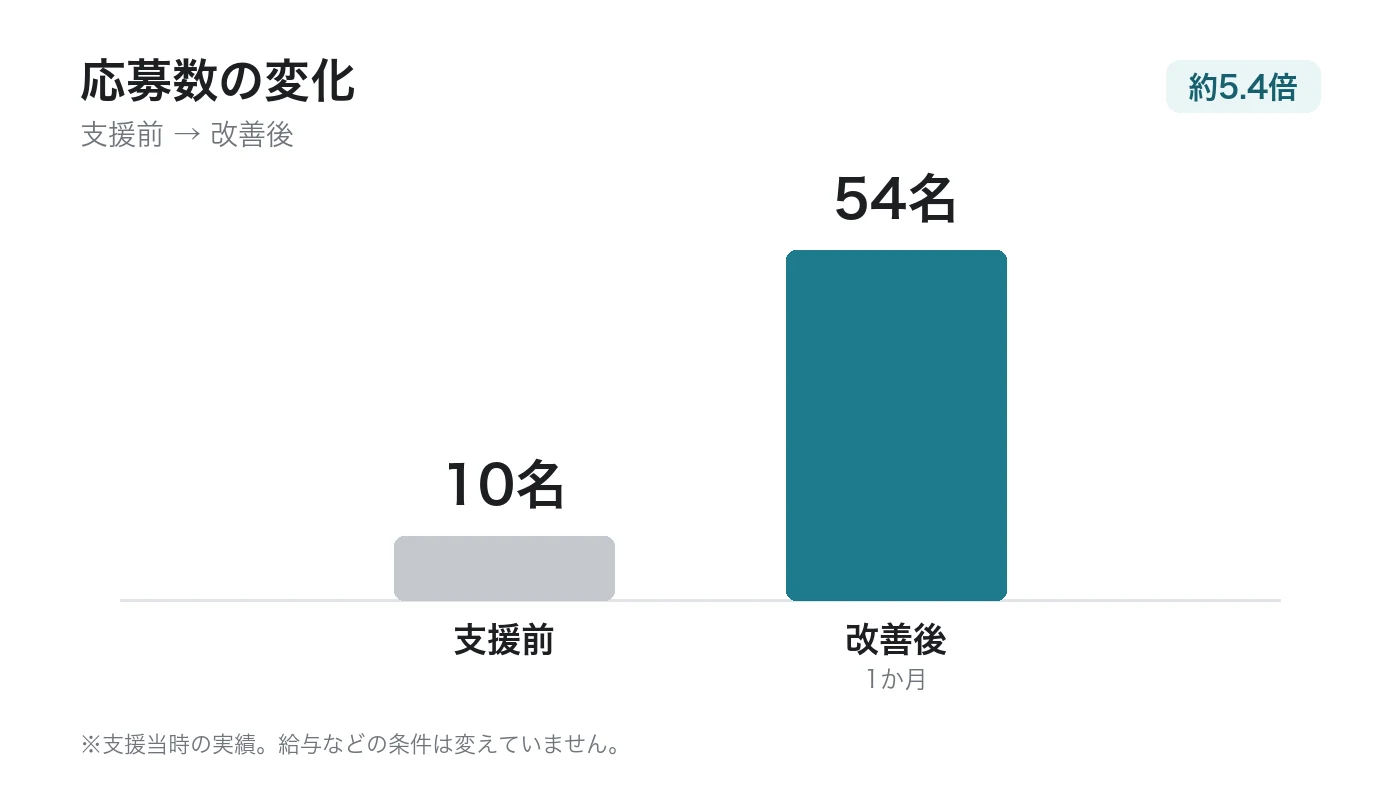アール・アソシエイツ様の応募数。10名から54名へ(※支援当時の実績)