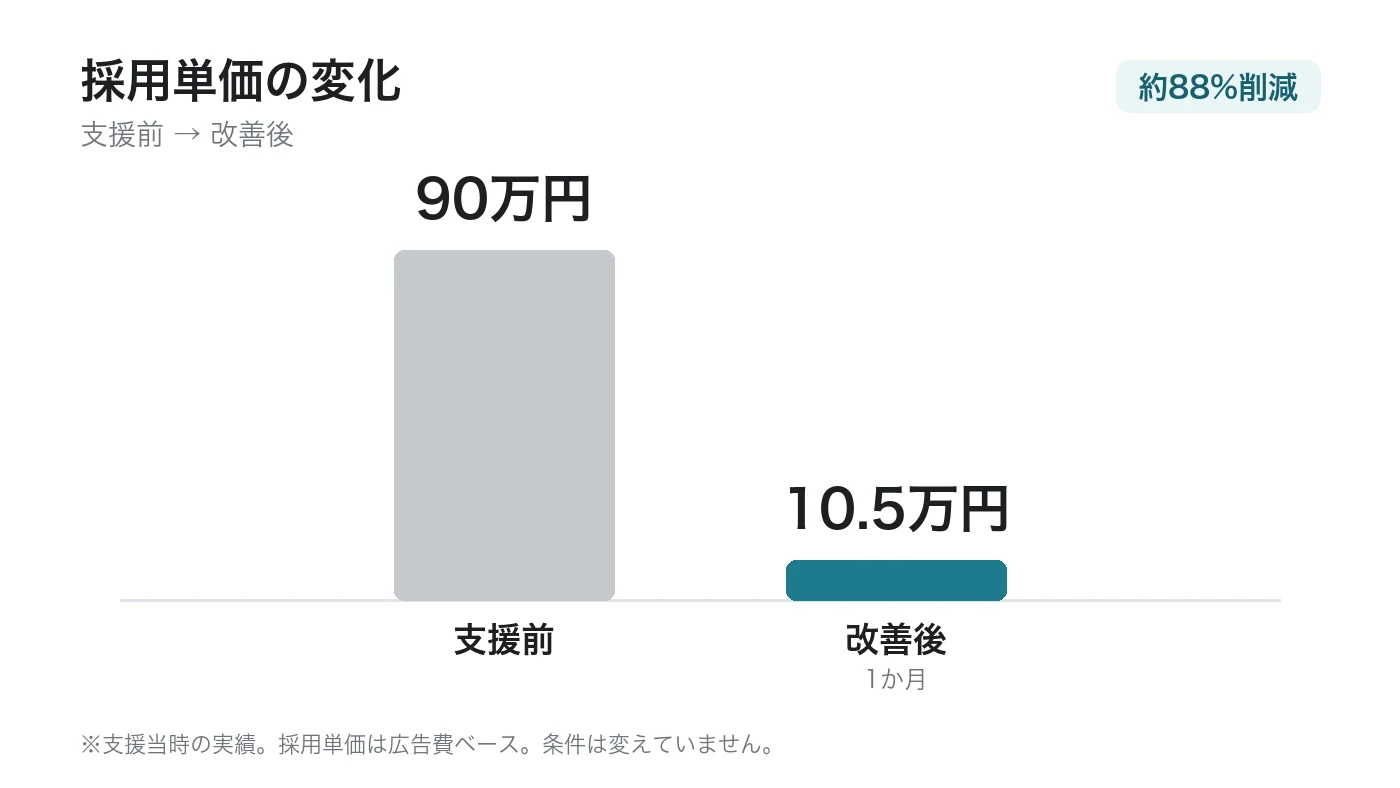 RAZULIT'e様の採用単価。90万円から10.5万円へ（※支援当時の実績）