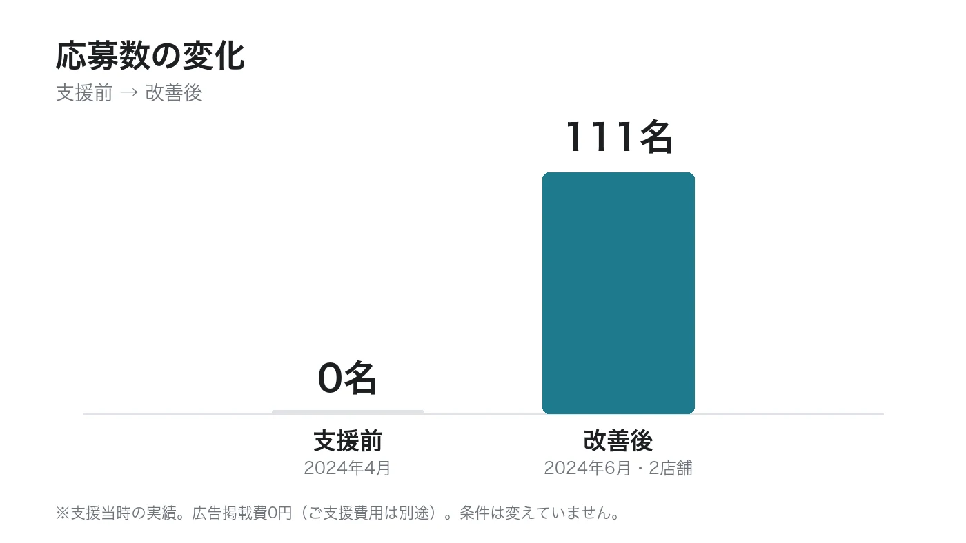 2nd table様の応募数。0名から111名へ（※支援当時の実績）