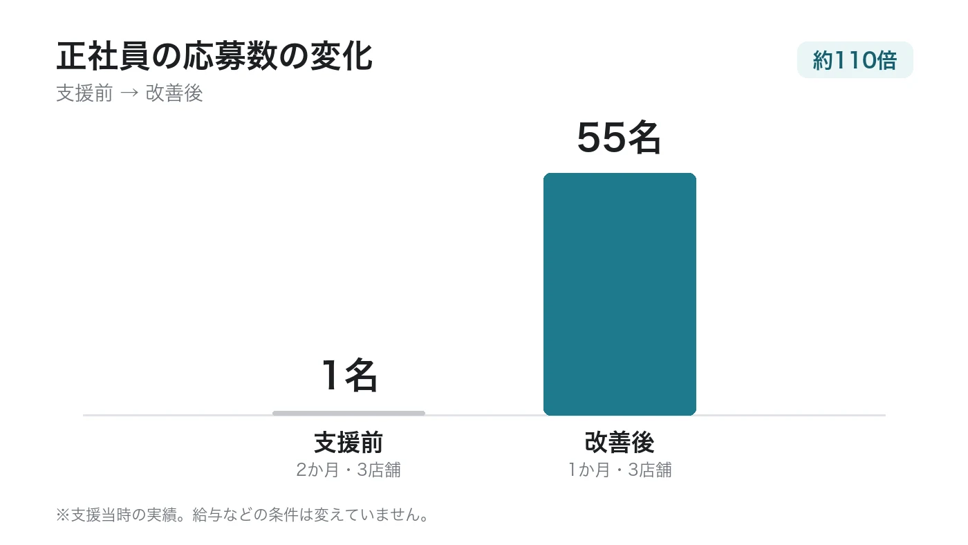 SG.foods様の応募数。1名から55名へ(※支援当時の実績)
