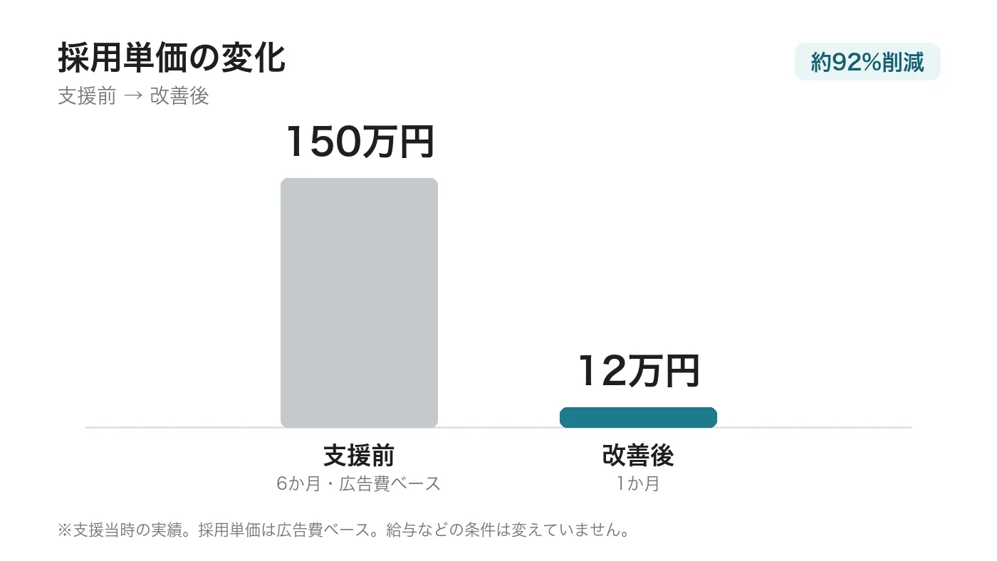トラム様の採用単価。150万円から12万円へ（※支援当時の実績）