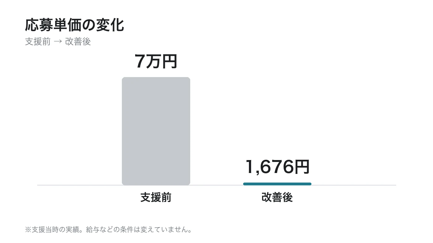 ウィナーズ様の応募単価。7万円から1,676円へ(※支援当時の実績)