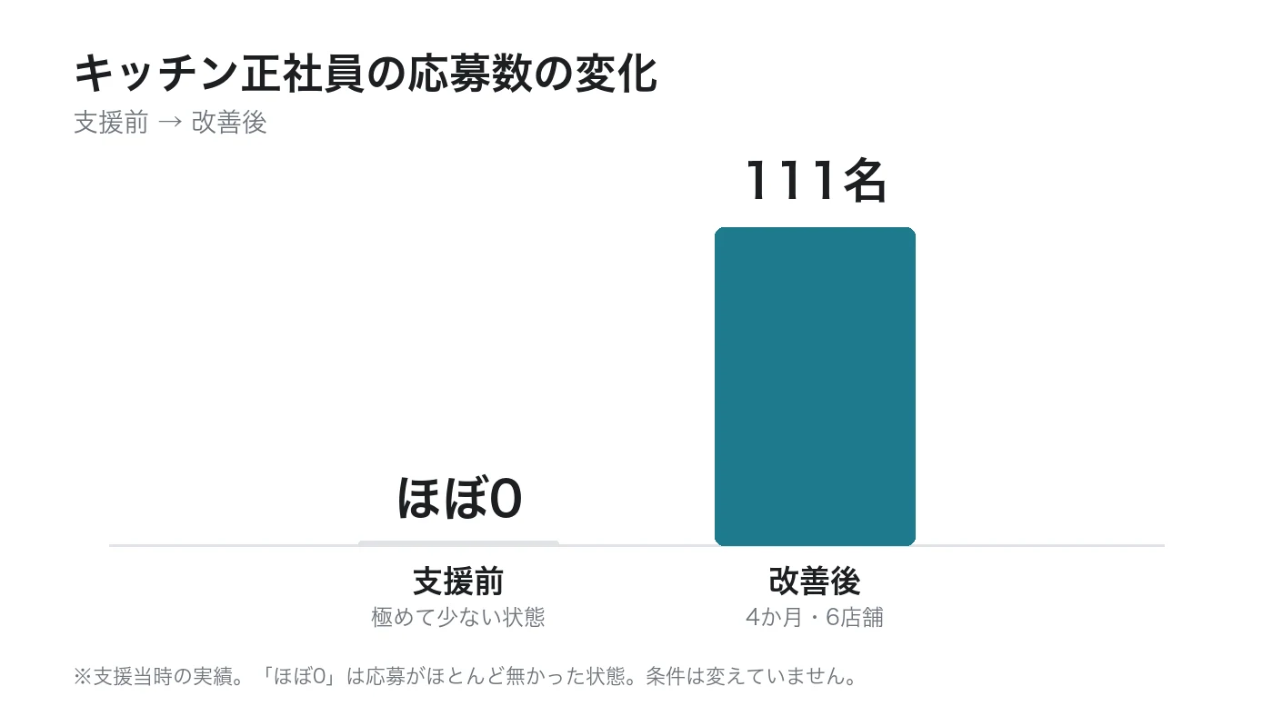 奴ダイニング様のキッチン正社員応募数。ほぼ0名から111名へ(※支援当時の実績)