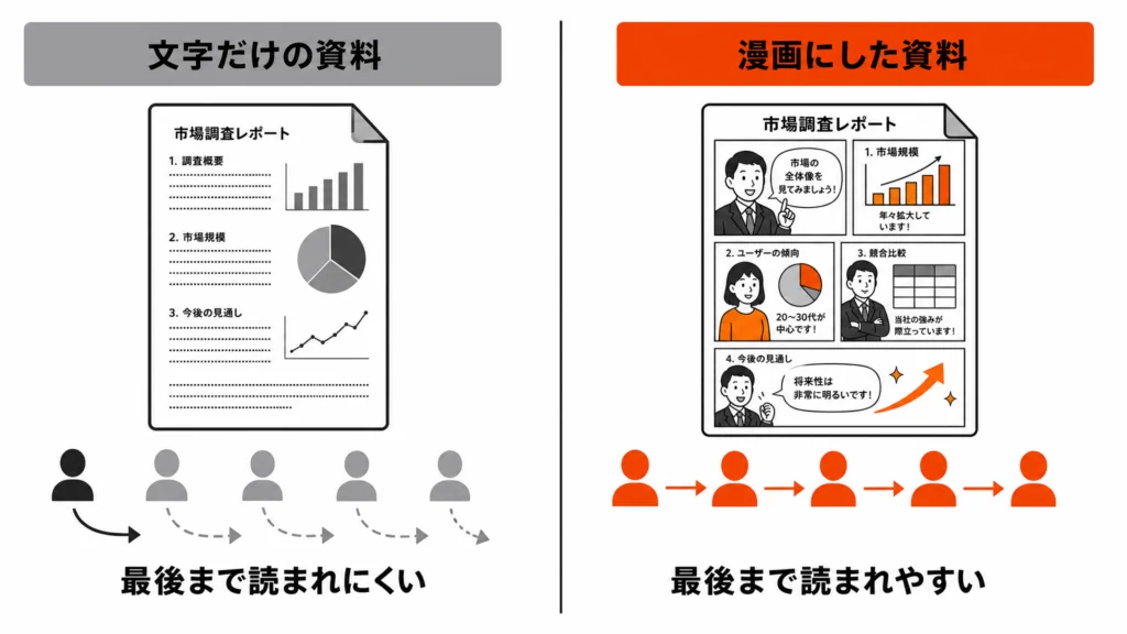 文字だけの資料は途中離脱が多く、漫画にした資料は最後まで読まれやすいことを示すBefore/After対比図