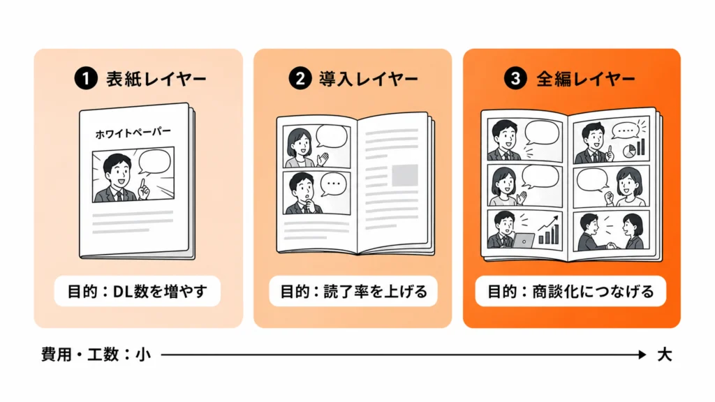 ホワイトペーパーを表紙・導入・全編の3レイヤーで段階的に漫画化する選び方を示した構造図(目的と費用の対応つき)