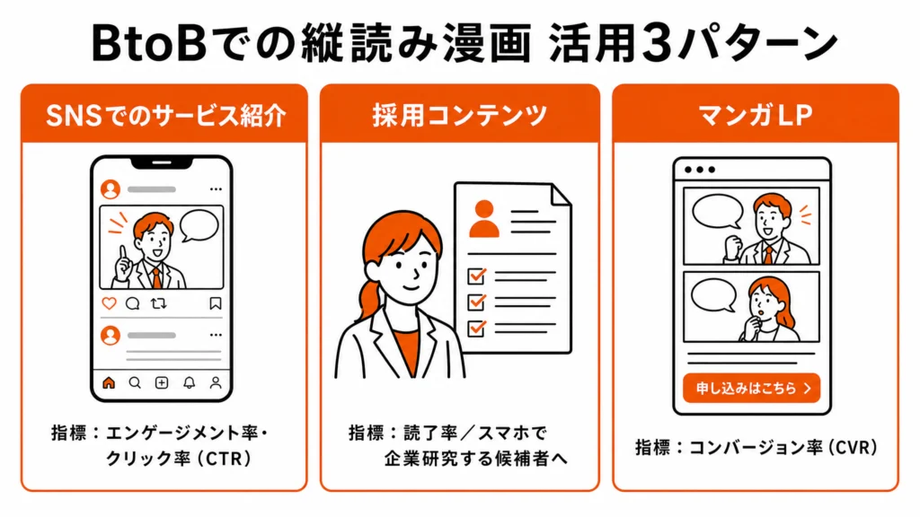 縦読み漫画のBtoB活用3パターン（SNSのCTR・採用の読了率・LPのCVR）を3枚のカードで横並びに示した図解