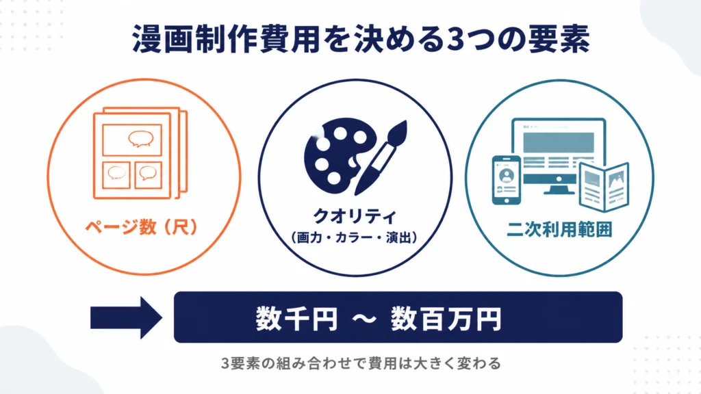 漫画制作費用を決める3要素（ページ数・クオリティ・二次利用範囲）と数千円〜数百万円の価格レンジを示す図