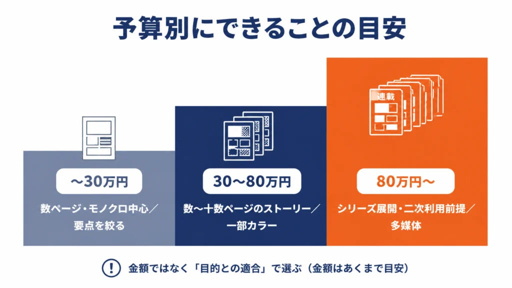 予算帯別（〜30万・30〜80万・80万円〜）に漫画制作でできることの目安を段階で示すラダー図