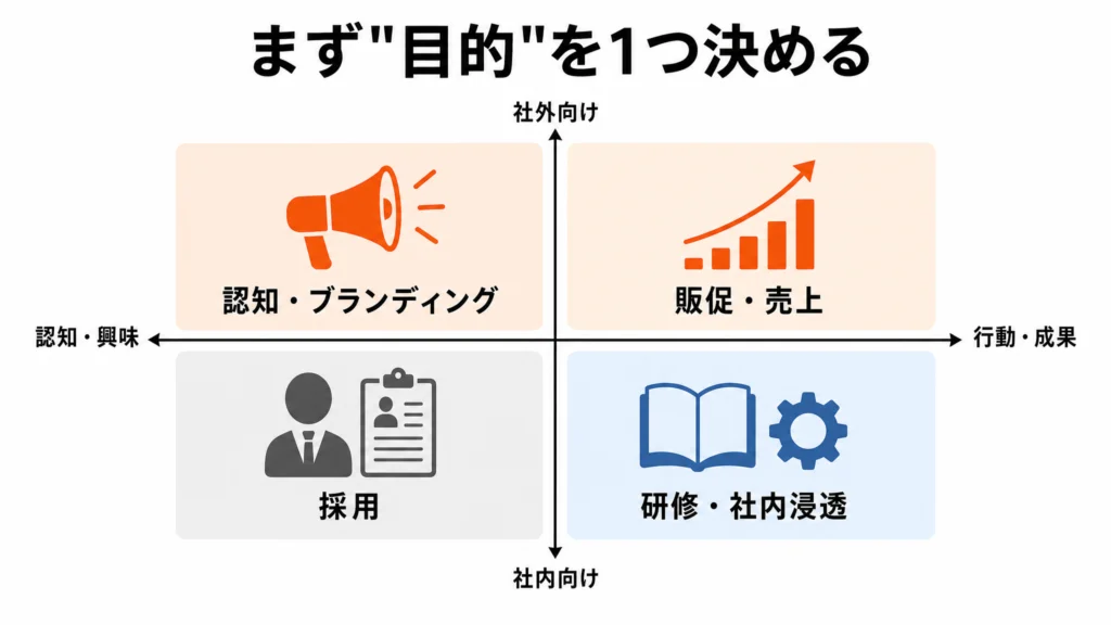 採用・販促・研修・認知の4目的を社外/社内×認知/成果の2軸で配置した2×2マップの図解