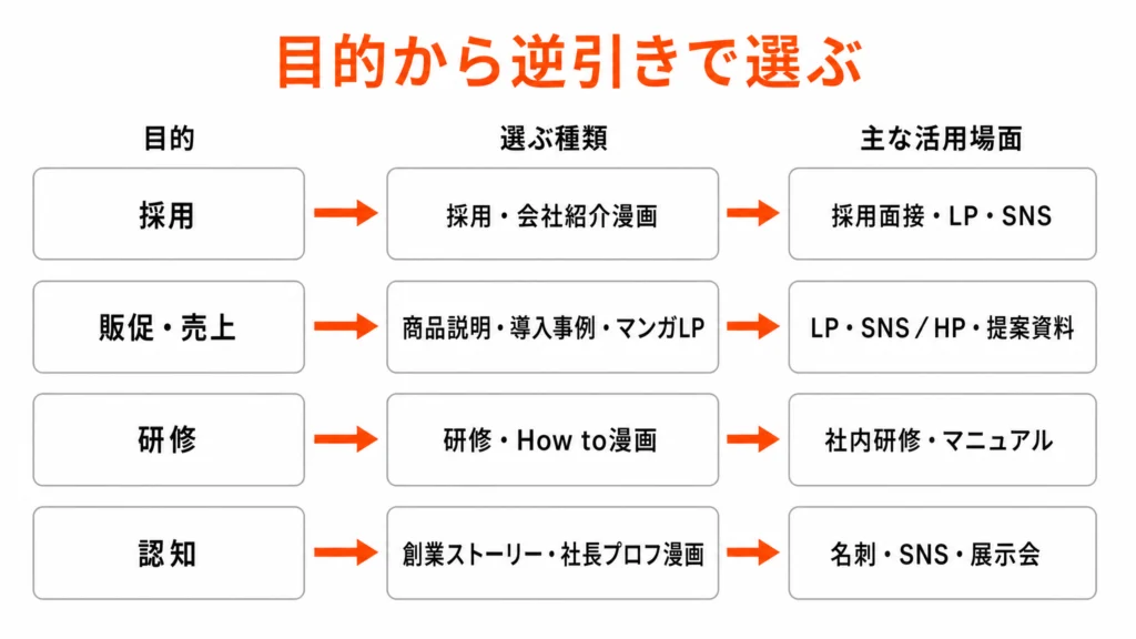 目的から推奨種類・活用場面へ矢印でつなぐ、ビジネス漫画の種類の逆引きフロー図解
