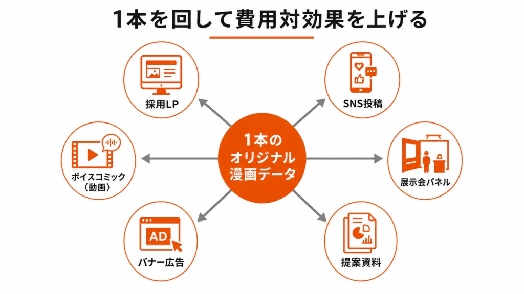 1本のオリジナル漫画データが採用LP・SNS・展示会・提案資料などへ放射状に展開する多面展開の相関図