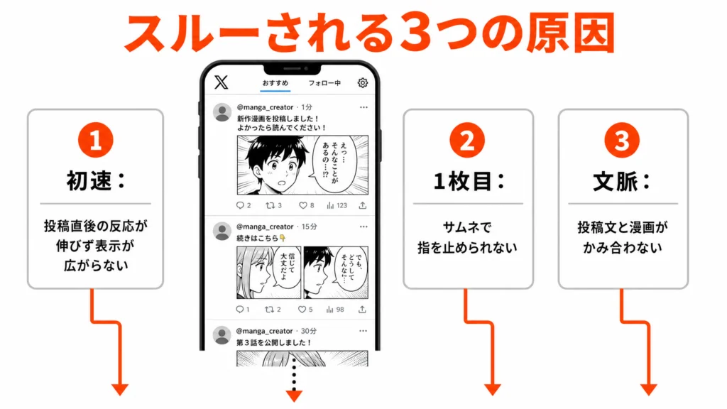 X漫画がスルーされる3原因（初速・1枚目・文脈）をタイムラインからの離脱として示した図解