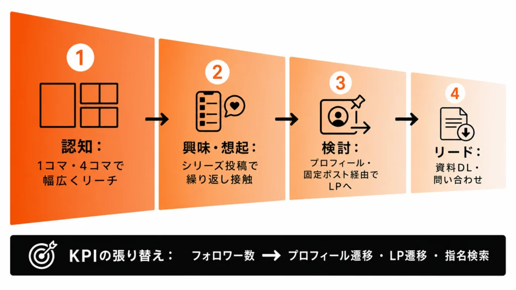 X漫画を認知→想起→検討→リードへ運ぶ4段階ファネルとKPI張り替えを示した運用設計図