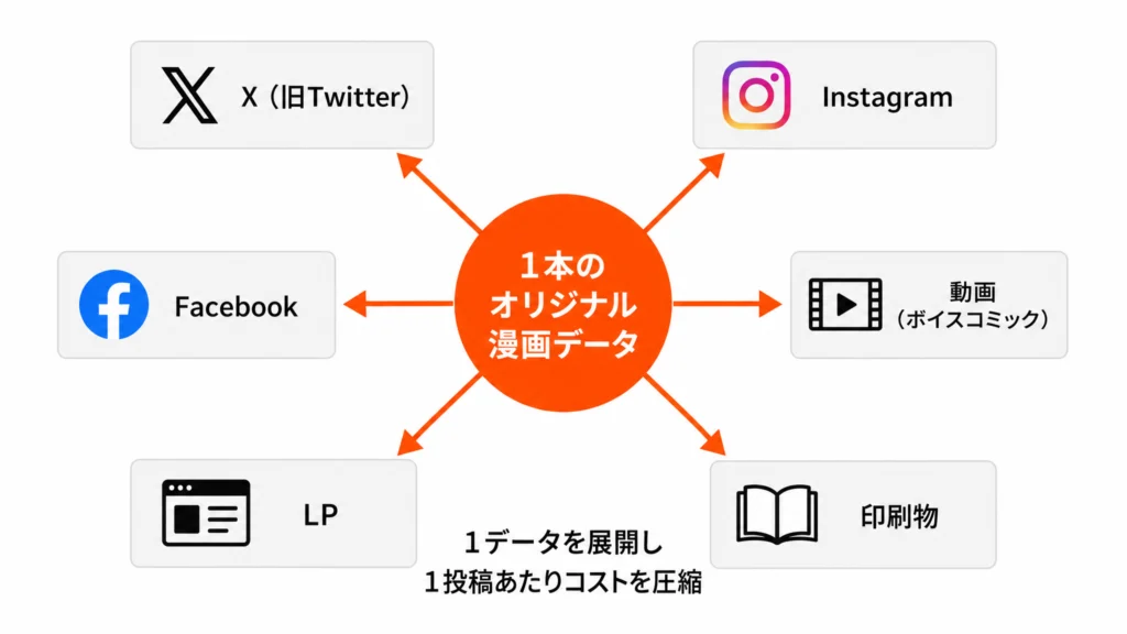 1本の漫画データをX・Instagram・Facebook・動画・LP・印刷へ多媒体展開する相関図